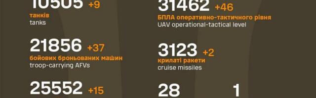 Sõja ülevaade: 1133. päev – kaks vene poole edenemist, üks neist ohtlik
