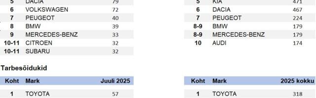 Juulis süvenes uute sõiduautode turul langus