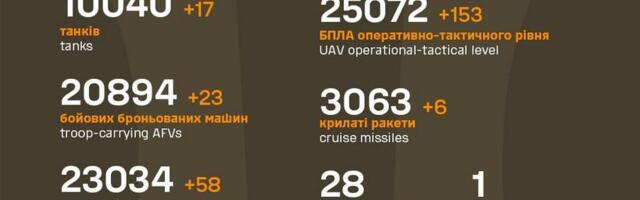Sõja ülevaade: 1086. päev – vene pool edenes ja surve kasv algas