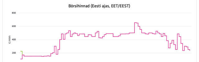 Kinnitage rihmad: elektri hind püüab 600 euro taset