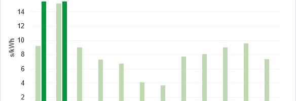 Energiaturu ülevaade: veebruari rekordiline tarbimismaht hoidis elektrihinna kõrgel