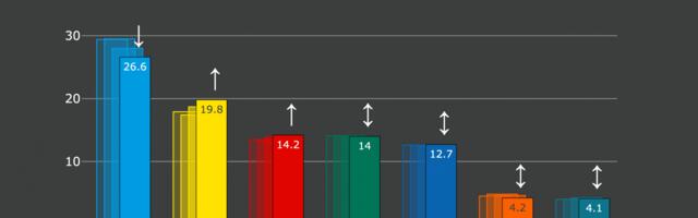 Erakondade reitingud: Isamaa püsib liidrikohal, kuid edu Reformierakonna ees on vähenenud