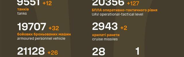 Sõja ülevaade: 1026. päev – 292 vene poole rünnakut on uus rekord