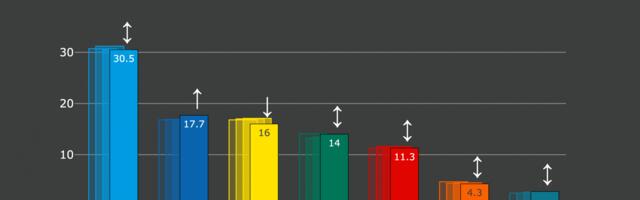Erakondade reitingud: EKRE tõusis teiseks, Reformierakonna toetus rekordmadal
