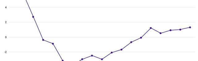 Statistikaameti SKP kiirhinnang: esimeses kvartalis kasvas majandus 1,3 protsenti