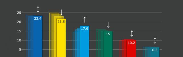 Erakondade reitingud: EKRE on möödunud Reformierakonnast, Isamaa jätkab tõusu