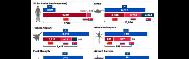 Lääs kardab nüüd üha enam suurt sõda Euroopas, mis toimub Balti riikides, vastaseks Venemaa koos Hiina ja Põhja-Koreaga