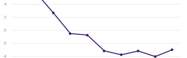 KIIRHINNANG ⟩ Majandus langes viiimases kvartalis 3 protsenti