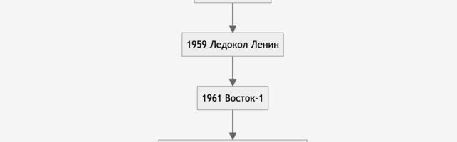 СССР как «фабрика сложных технологий»: 15 ключевых открытий и продуктов 1917–1991 и их создатели