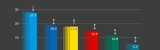 Erakondade toetusprotsendid on mitu nädalat püsinud suhteliselt paigal