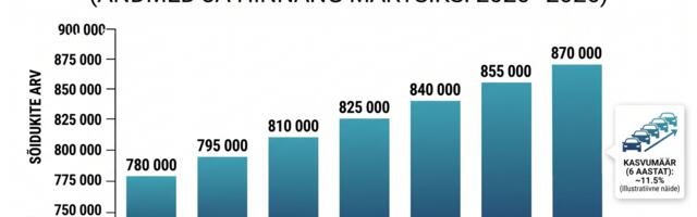 Liikluskindlustuse Fondi I kvartali statistika on masendav