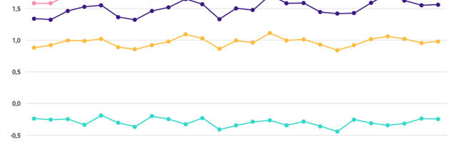 Statistikaamet: kaupade eksport kasvas jaanuaris 4%, import aga kahanes 2%