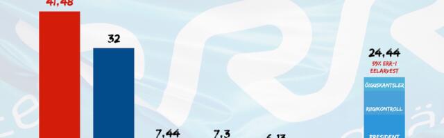 Varro Vooglaid: ERR on mitte ala-, vaid ülerahastatud