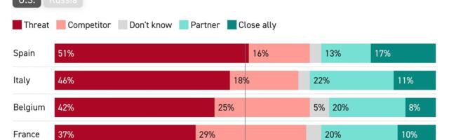 Üllatav areng: USA-d peetakse Euroopale ohuks