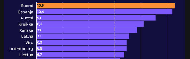 Soomes on nüüd Euroopa suurim töötus