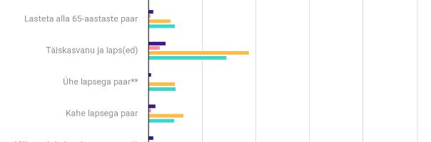 Suhtelist vaesust kogevad enim vanemaealised, lastega peredest üksikvanemad