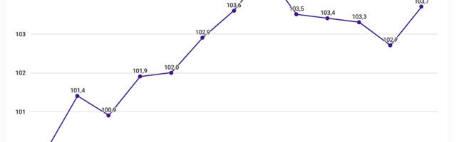 Statistikaamet: hinnatõus kiirenes jaanuaris