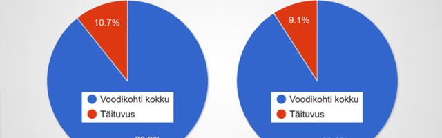 Sõjaseisukord? Haiglate võimekusest on kasutuses VAID 10%!