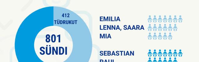 Juunis registreeriti 801 sündi ja suri 1174 inimest