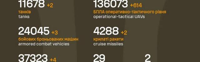 Sõja ülevaade: 1455. päev – Ukraina üllatas