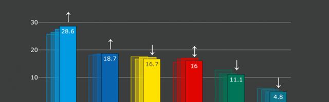 Isamaa toetus on rekordtasemel, sotside tõus peatus ning Eesti 200 toetus langes alla valimiskünnise