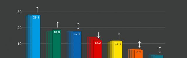Erakondade reitingud: Sotsid on viimastel nädalatel toetust kaotanud