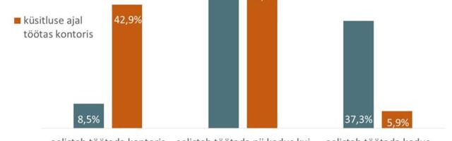 Kas töötada kodus või kontoris ehk Kuidas sujub suhtlus pikaleveninud koroona tingimustes?