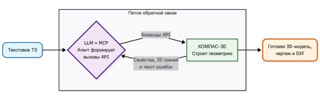 ИИ управляет КОМПАС-3D — и это уже можно трогать руками