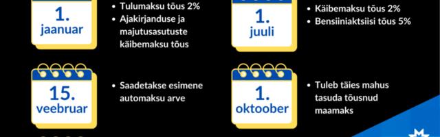 2025. aasta eelarve toob 10 maksutõusu ning viib inimeste taskust ühe kuupalga