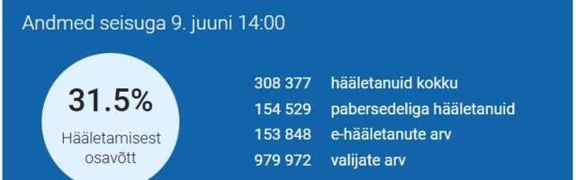 Täna kell 14.00 oli paberhääletajate protsent suurem kui internetihääletajate oma!