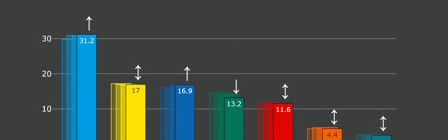 Erakondade reitingud: Isamaa toetus on rekordtasemel