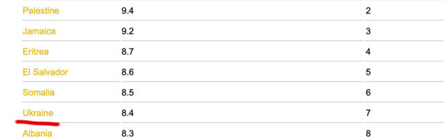 Ukraina on ajude äravoolu osas maailmas esirinnas