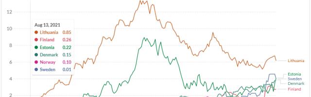 Piiranguid kaotavates naaberriikides on koroona-suremus Eestiga sarnane või suurem