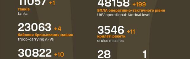 Sõja ülevaade: 1250. päev – neljas kohas vene pool edenes