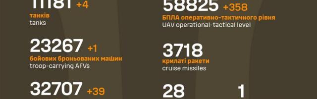 Sõja ülevaade: 1298. päev – edulugusid tuli mõlemapoolselt