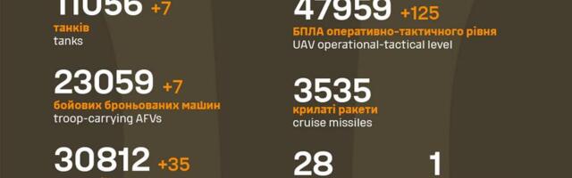 Sõja ülevaade: 1249. päev – Ukraina linnade langemise oht kasvab