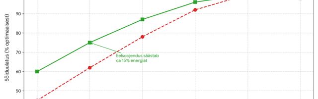 Viis nippi, kuidas säästa talvel kalleid elektriauto sõidukilomeetreid