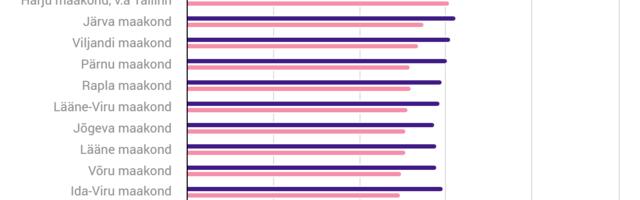 Statistikaamet: Keskmine brutokuupalk oli esimeses kvartalis 1894 eurot, mediaanpalk 1553 eurot