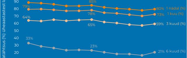 TAI: Pärast mitmeaastast langust on suurenenud täielikul rinnapiimatoidul olnud imikute osatähtsus
