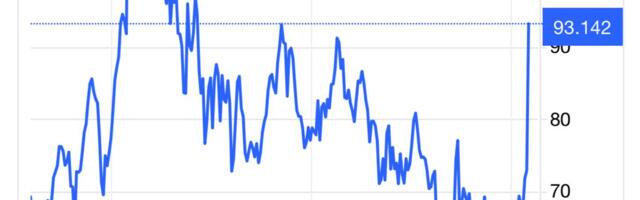 Nafta hind tõusis 93 dollari peale barrel, kõrgeim tase alates 2023. aastast