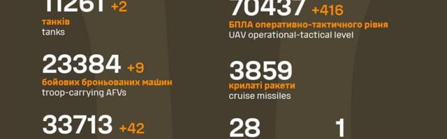 Sõja ülevaade: 1331. päev – meeldivad uudised venemaalt varjutavad rindel toimuva