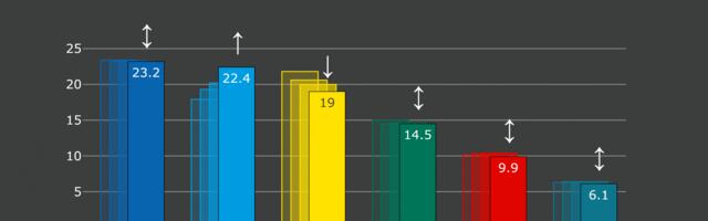 Erakondade reitingud: Reformierakonna toetus langes alla 20%, Isamaa läheneb EKRE-le