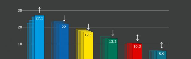 Isamaa toetus püsib tõusvas ning Reformierakonna toetus langevas trendis