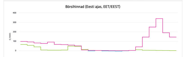 Homme kukub elektri hind päeval nulli, aga siis teeb suure hüppe
