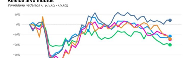 Analüüs: inimesed liiguvad tunduvalt rohkem kui kevadise viiruslaine ajal