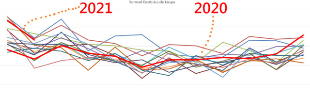 GRAAFIK! Vaata viimase 15 aasta andmeid: kus on liigsuremus?