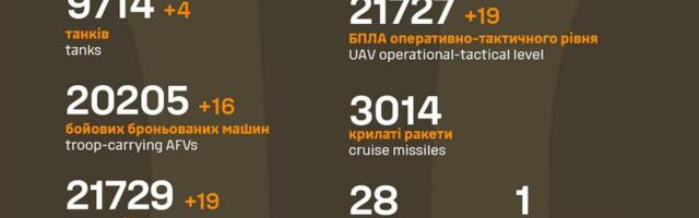 Sõja ülevaade: 1050. päev – muret teevad Trumpi seisukohad