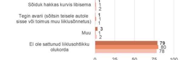 Uuring: Kiiruspiirangut ei pea mikski 77% autojuhtidest