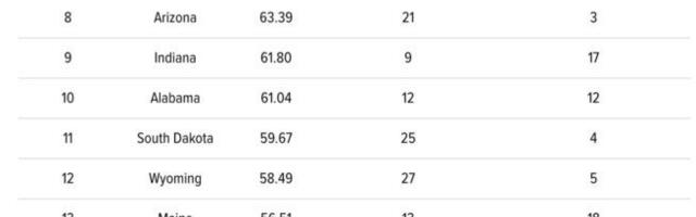Need osariigid sõltuvad kõige enam ja kõige vähem föderaalvalitsusest