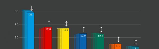 Erakondade reitingud: Isamaa on viimastel nädalatel toetust kaotanud, sotside toetus on jätkuvalt rekordtasemel